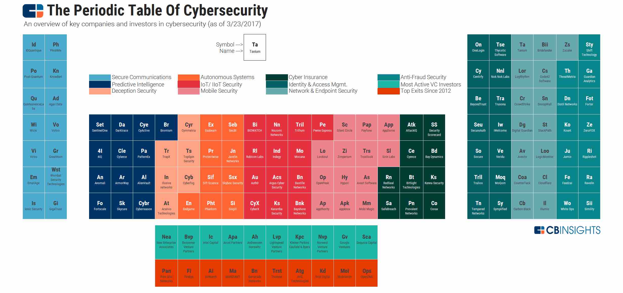Periodic Table of CyberSecurity 
